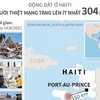 Ít nhất 304 người thiệt mạng trong trận động đất 7,2 độ ở Haiti