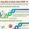 [Infographics] Phân tầng điều trị cho các bệnh nhân COVID-19