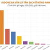 [Infographics] Indonesia vẫn là tâm dịch COVID-19 ở Đông Nam Á