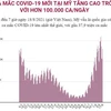 [Infographics] Số ca mắc COVID-19 mới tại Mỹ tăng cao trở lại