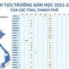 [Infographics] Lịch tựu trường năm học 2021-2022 của các tỉnh, thành