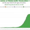 [Infographics] Ca mắc COVID-19 trong nước trung bình 7 ngày