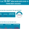 [Infographics] Kỷ lục 18.567 bệnh nhân khỏi COVID-19 trong ngày 26/8