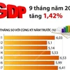 [Infographics] GDP của cả nước 9 tháng năm 2021 tăng 1,42%