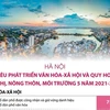 Hà Nội: Chỉ tiêu phát triển văn hóa-xã hội giai đoạn 2021-2025