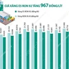 [Infographics] Giá xăng E5 RON 92 tăng 967 đồng mỗi lít