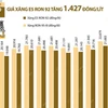 [Infographics] Giá xăng E5 RON 92 tăng 1.427 đồng mỗi lít