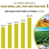 [Infographics] Xuất khẩu nông, lâm, thủy sản 10 tháng tăng hơn 13%