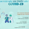 [Infographics] Việt Nam vượt 100 triệu liều vaccine COVID-19