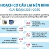 [Infographics] Kế hoạch cơ cấu lại nền kinh tế giai đoạn 2021-2025