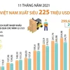 [Infographics] 11 tháng năm 2021, Việt Nam xuất siêu 225 triệu USD