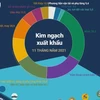 [Infographics] 10 mặt hàng xuất khẩu từ 5 tỷ USD trong 11 tháng qua