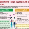 [Infographics] Quy định mới về 4 nhóm nguy cơ người nhiễm SARS-CoV-2