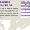 [Infographics] Những thành phố có chi phí đắt đỏ nhất thế giới