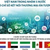 Việt Nam trong nhóm 5 nước có chỉ số kết nối thương mại ấn tượng