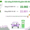 [Infographics] [Giá xăng E5 RON 92 giảm 835 đồng mỗi lít