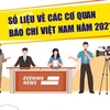 [Infographics] Số liệu về các cơ quan báo chí Việt Nam năm 2021