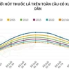 [Infographics] Tỷ lệ người hút thuốc lá trên toàn cầu có xu hướng giảm