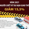 [Infographics] Số người chết vì tai nạn giao thông năm 2021 giảm 15,5%