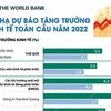 [Infographics] WB hạ dự báo tăng trưởng kinh tế toàn cầu năm 2022