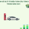 [Infographics] Doanh số xe ôtô điện toàn cầu tăng vọt trong năm 2021