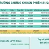 [Infographics] Chứng khoán phiên 21/2: VN-Index vượt 1.510 điểm