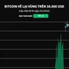 [Infographics] Bitcoin về lại vùng trên 38.000 USD sau khi giảm sâu