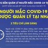 [Infographics] Người mắc COVID-19 được quản lý tại nhà