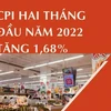 [Infographics] Chỉ số giá tiêu dùng hai tháng đầu năm 2022 tăng 1,68%