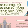 [Infographics] Tháng Hai, doanh thu từ du lịch lữ hành tăng hơn 39%