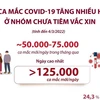 [Infographics] Số ca COVID-19 tăng nhiều hơn ở nhóm chưa tiêm vaccine