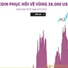 [Infographics] Bitcoin phục hồi về mức giá trên 38.000 USD