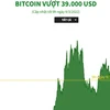 [Infographics] Bitcoin kiểm soát đà lao dốc, vượt mốc 39.000 USD