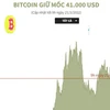 Bitcoin giữ mốc 41.000 USD trong phiên giao dịch ngày 21/3