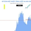[Infographics] Đồng Bitcoin đột ngột tăng vượt 42.000 USD