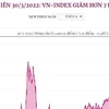 [Infographics] VN-Index giảm 7,25 điểm trong phiên giao dịch ngày 30/3