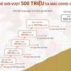 [Infographics] Thế giới đã vượt mốc 500 triệu ca mắc COVID-19