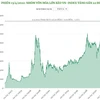 [Infographics] Nhóm vốn hóa lớn kéo VN-Index tăng gần 22 điểm 