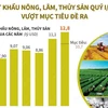 [Infographics] Xuất khẩu nông, lâm, thủy sản quý 1 vượt mục tiêu đề ra