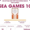 [Infographics] Đại hội Thể thao Đông Nam Á lần thứ 10 - SEA Games 1979