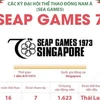 [Infographics] Đại hội Thể thao Đông Nam Á lần thứ 7 - SEAP Games 1973