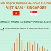 [Infographics] Quan hệ thương mại song phương Việt Nam và Singapore