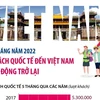 [Infographics] Du khách quốc tế đến Việt Nam sôi động trở lại