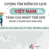 [Infographics] Lượng tìm kiếm du lịch Việt Nam tăng cao nhất thế giới