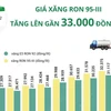 [Infographics] Giá xăng RON 95-III tăng lên gần 33.000 đồng mỗi lít