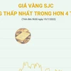 [Infographics] Giá vàng SJC xuống thấp nhất trong hơn 4 tháng