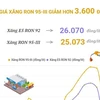 [Infographics] Giá xăng RON 95-III giảm hơn 3.600 đồng mỗi lít