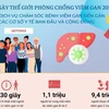 [Infographics] WHO đặt mục tiêu loại trừ bệnh viêm gan vào năm 2030