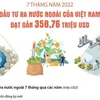 Đầu tư ra nước ngoài của Việt Nam trong 7 tháng đạt gần 359 triệu USD
