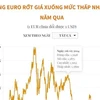 [Infographics] Đồng euro rớt giá xuống mức thấp nhất 20 năm qua